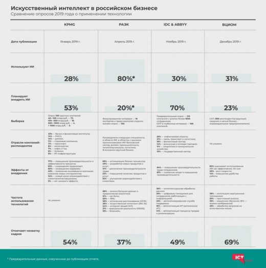 Перспективы ИИ в российском бизнесе
