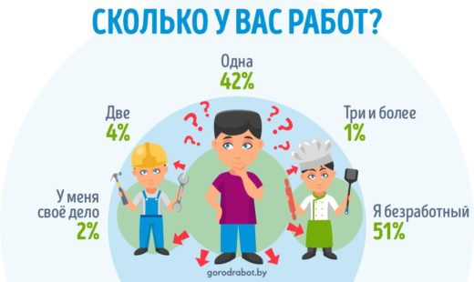 Сколько работ у граждан Беларуси: исследование GorodRabot.by