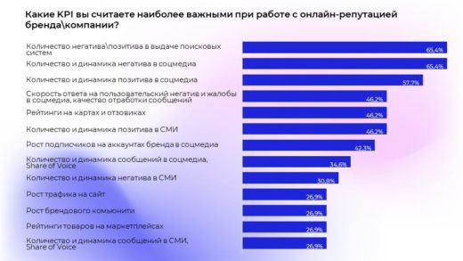 Российский рынок онлайн-репутации в кризис