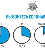 ГородРабот.ру узнал, испытывают ли россияне страх перед коронавирусом