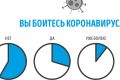 ГородРабот.ру узнал, испытывают ли россияне страх перед коронавирусом